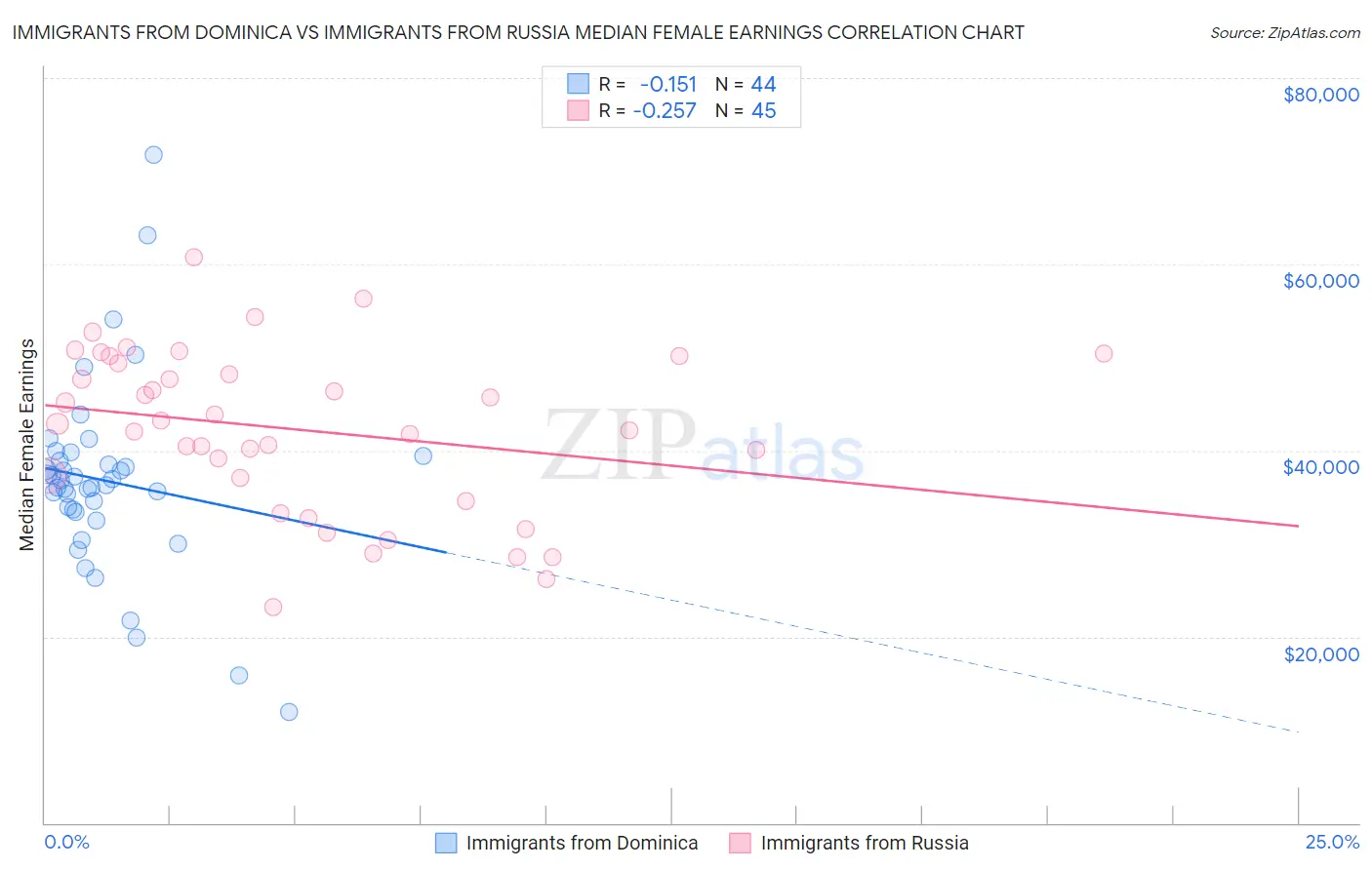 Immigrants from Dominica vs Immigrants from Russia Median Female Earnings