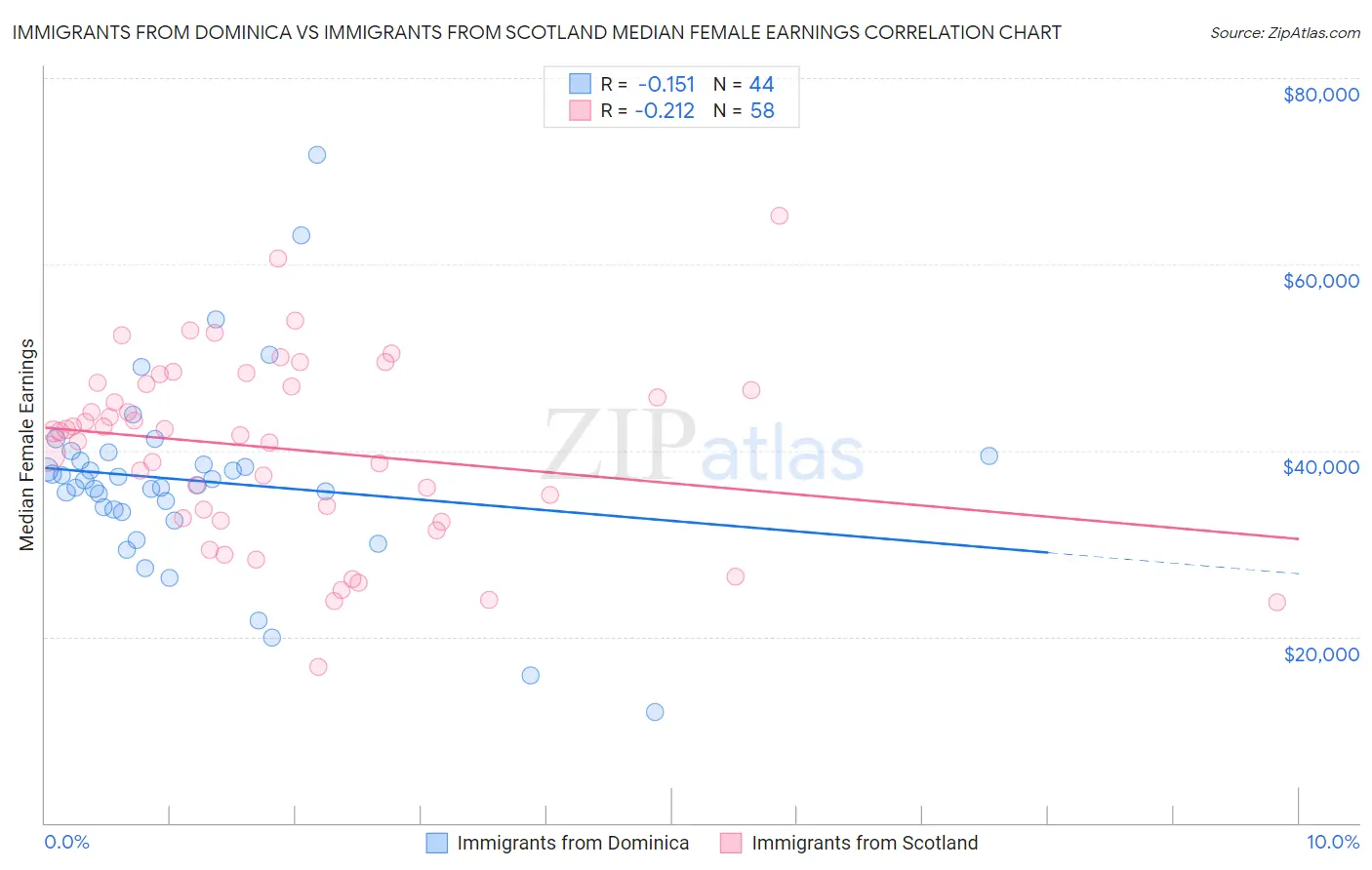 Immigrants from Dominica vs Immigrants from Scotland Median Female Earnings