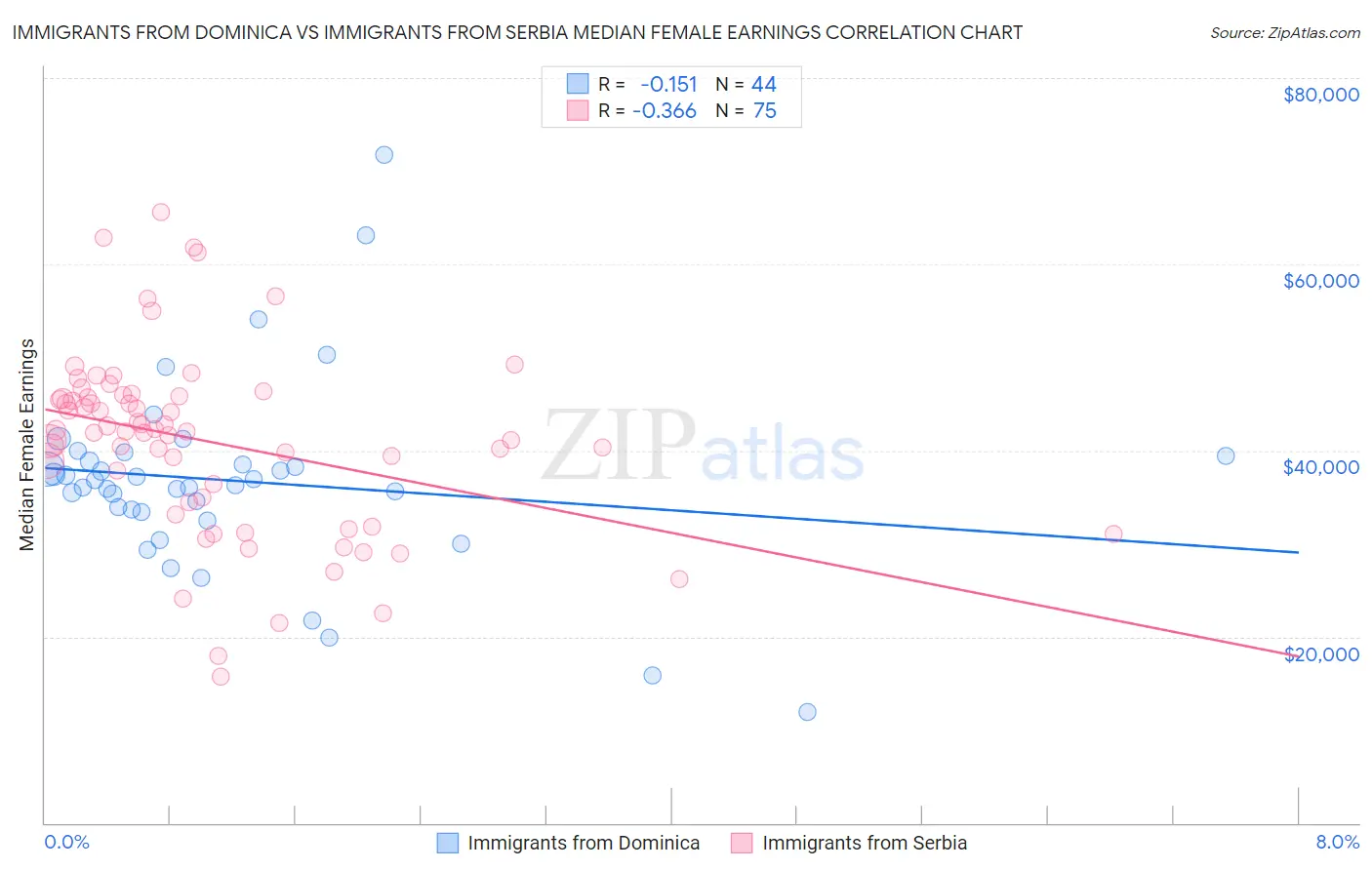 Immigrants from Dominica vs Immigrants from Serbia Median Female Earnings