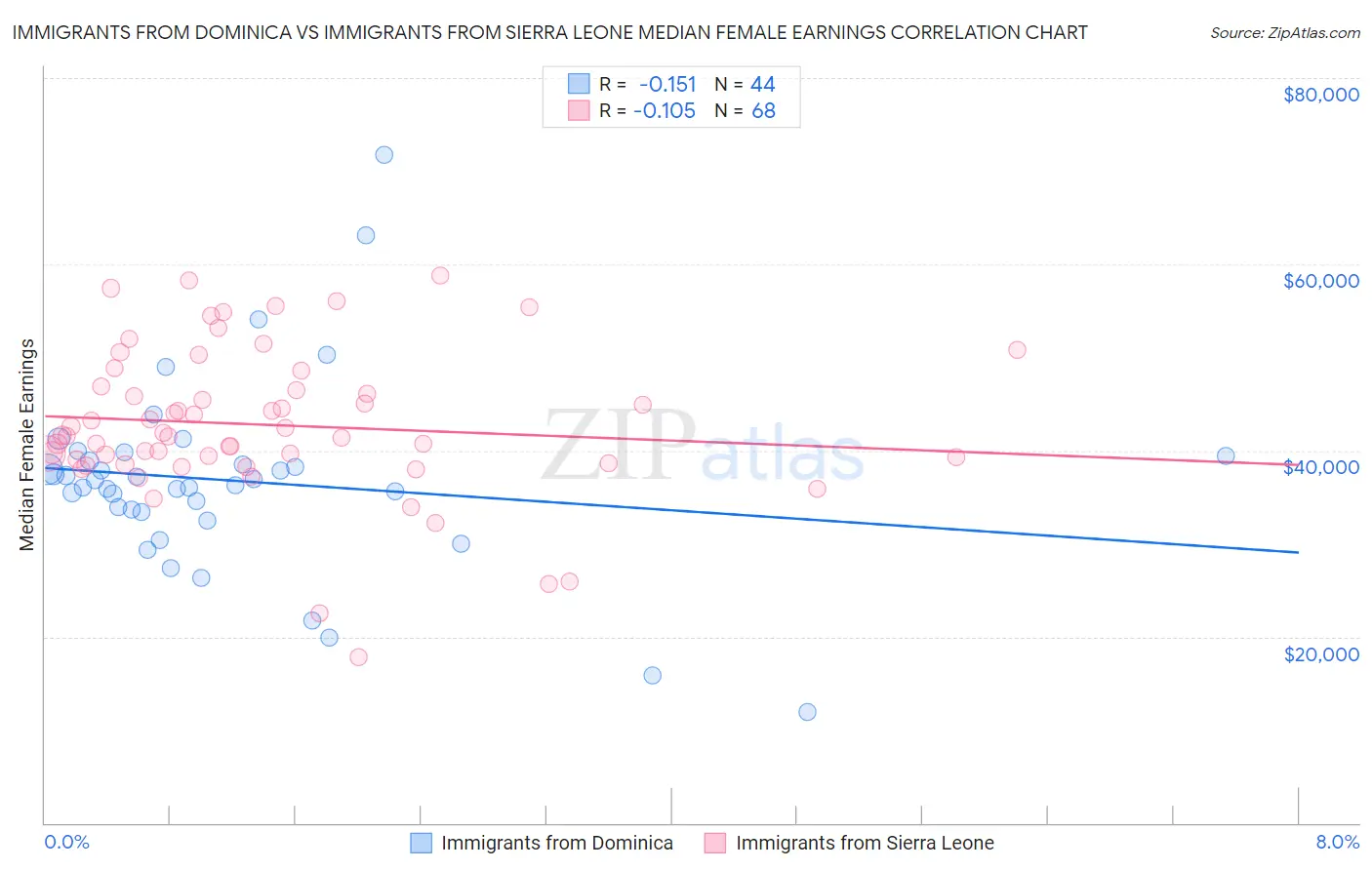 Immigrants from Dominica vs Immigrants from Sierra Leone Median Female Earnings