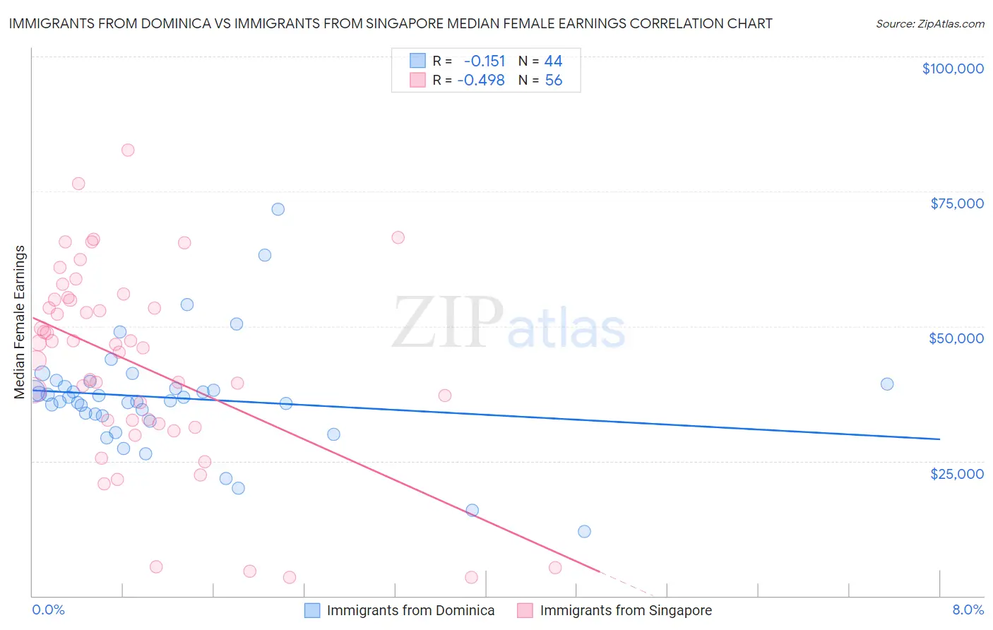 Immigrants from Dominica vs Immigrants from Singapore Median Female Earnings