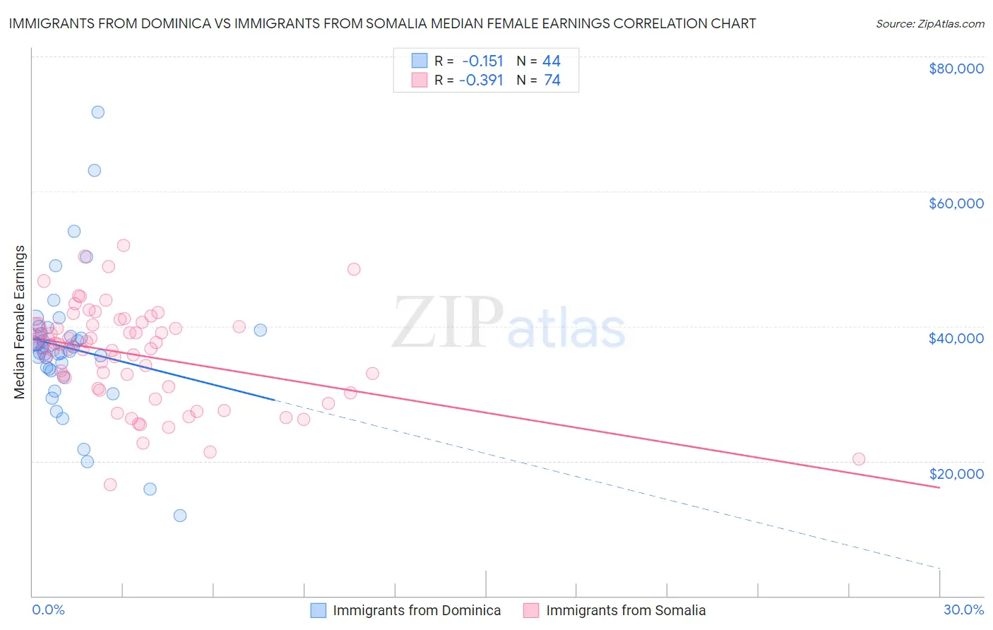 Immigrants from Dominica vs Immigrants from Somalia Median Female Earnings