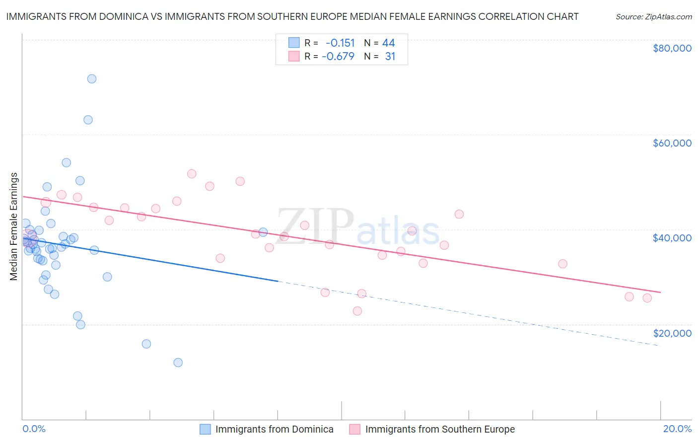 Immigrants from Dominica vs Immigrants from Southern Europe Median Female Earnings