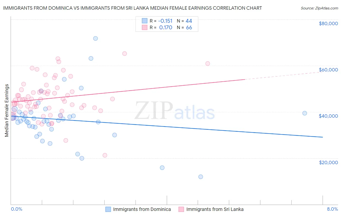 Immigrants from Dominica vs Immigrants from Sri Lanka Median Female Earnings