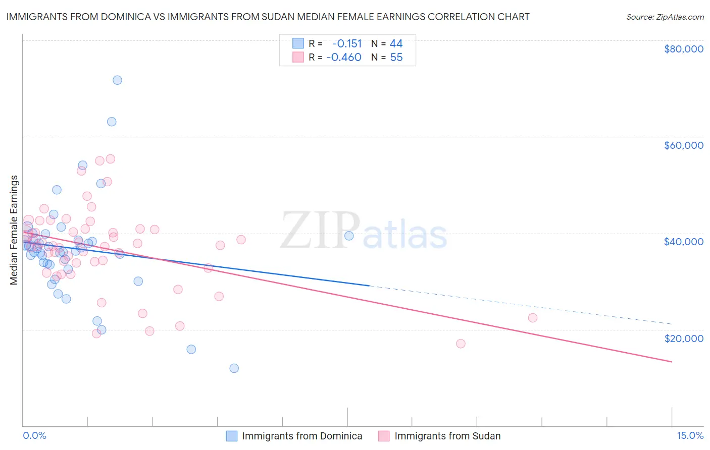 Immigrants from Dominica vs Immigrants from Sudan Median Female Earnings