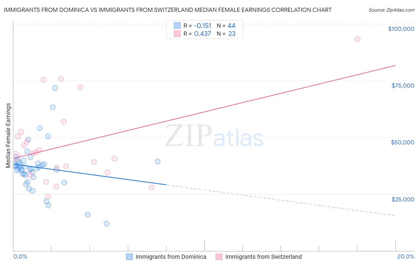 Immigrants from Dominica vs Immigrants from Switzerland Median Female Earnings