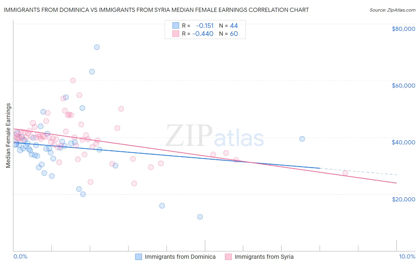 Immigrants from Dominica vs Immigrants from Syria Median Female Earnings