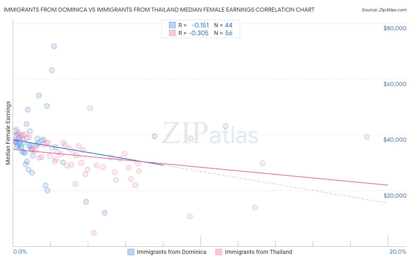 Immigrants from Dominica vs Immigrants from Thailand Median Female Earnings