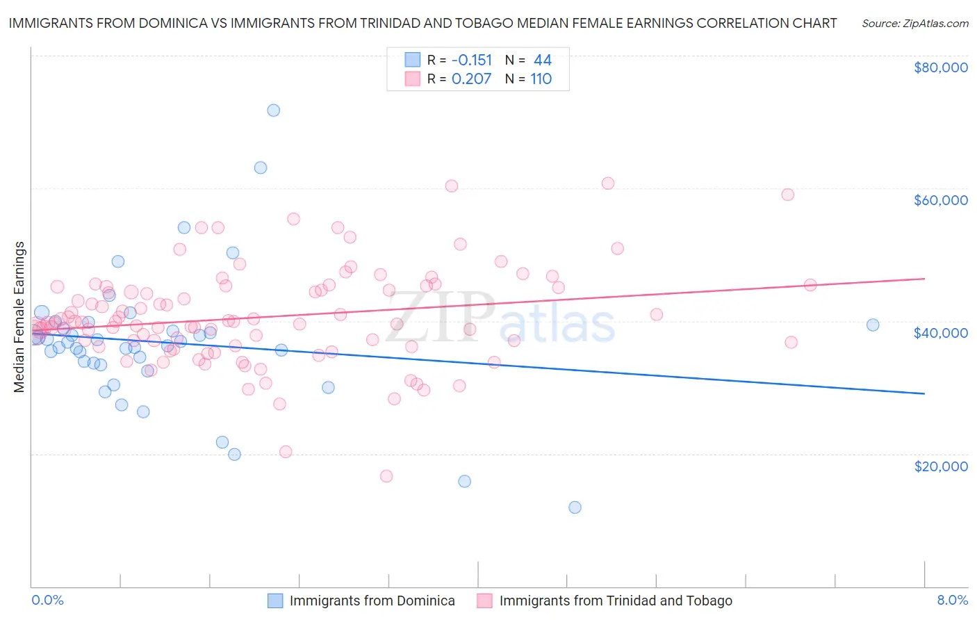 Immigrants from Dominica vs Immigrants from Trinidad and Tobago Median Female Earnings