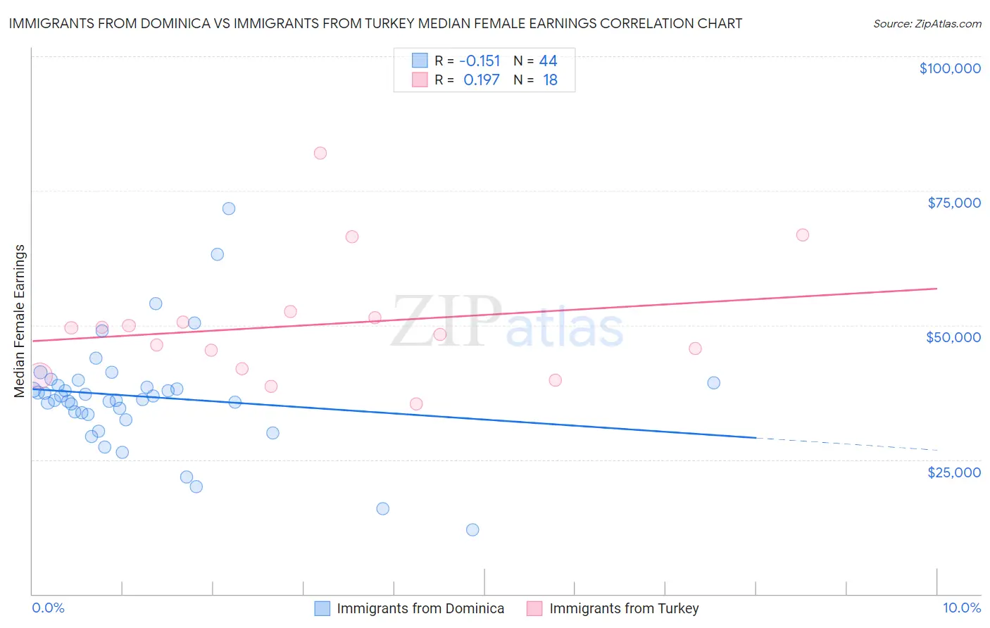 Immigrants from Dominica vs Immigrants from Turkey Median Female Earnings