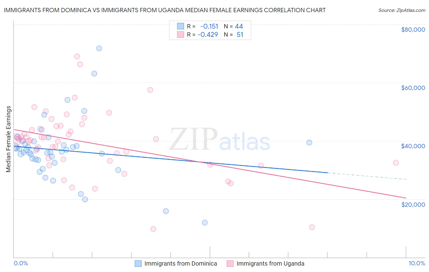 Immigrants from Dominica vs Immigrants from Uganda Median Female Earnings