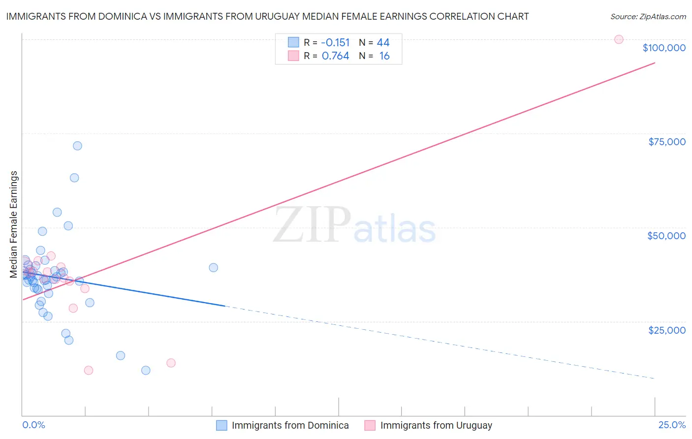 Immigrants from Dominica vs Immigrants from Uruguay Median Female Earnings