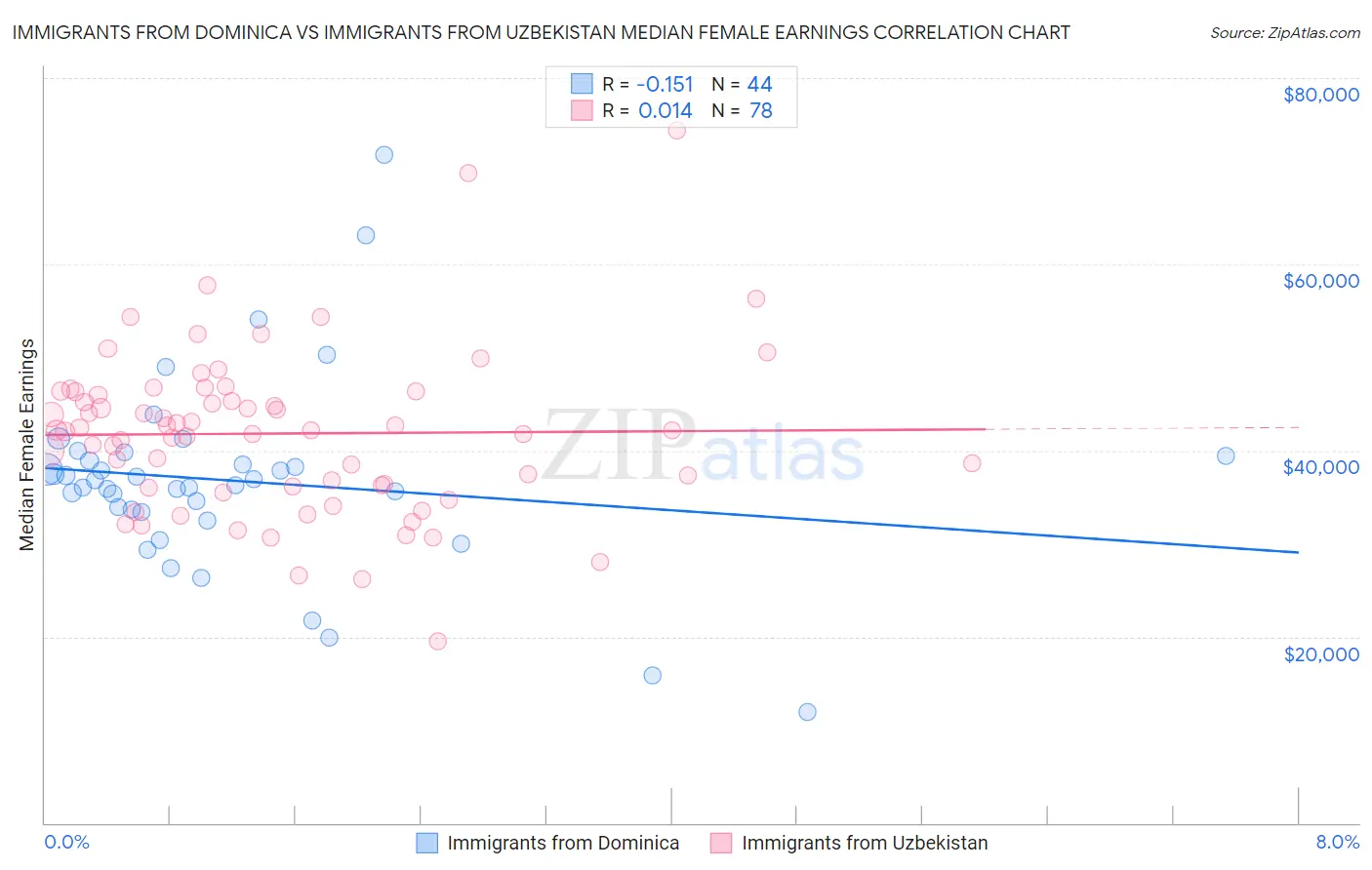 Immigrants from Dominica vs Immigrants from Uzbekistan Median Female Earnings