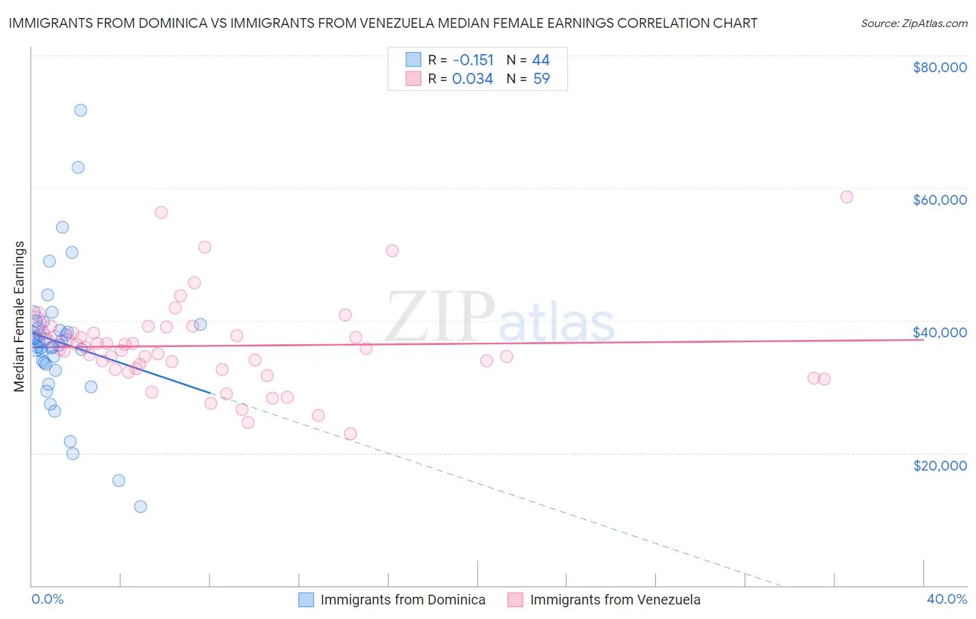 Immigrants from Dominica vs Immigrants from Venezuela Median Female Earnings