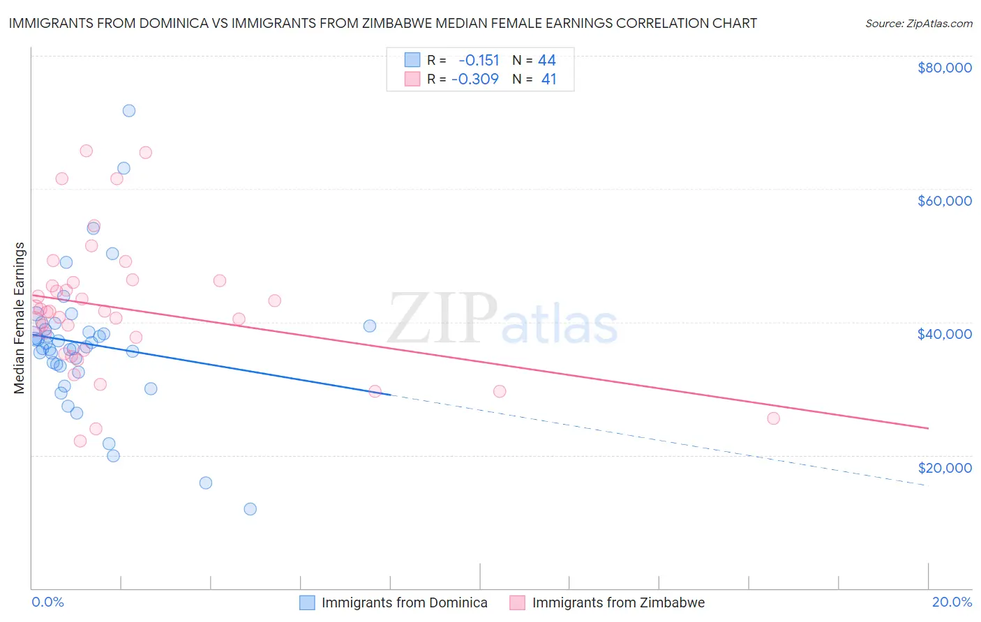 Immigrants from Dominica vs Immigrants from Zimbabwe Median Female Earnings