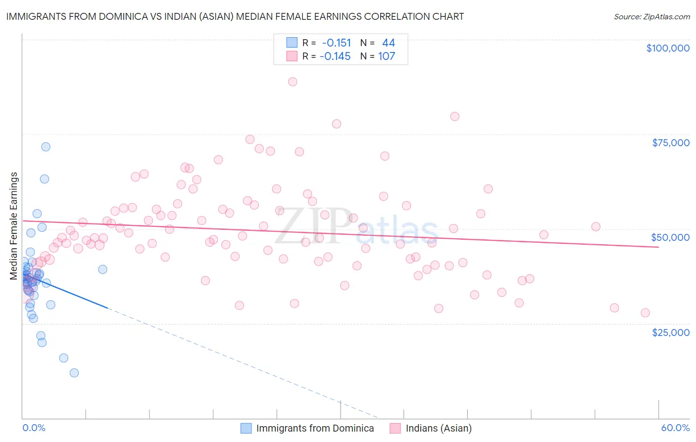 Immigrants from Dominica vs Indian (Asian) Median Female Earnings