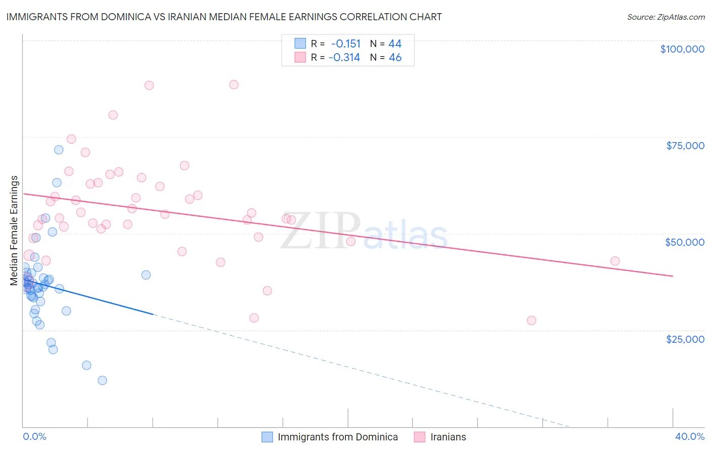 Immigrants from Dominica vs Iranian Median Female Earnings