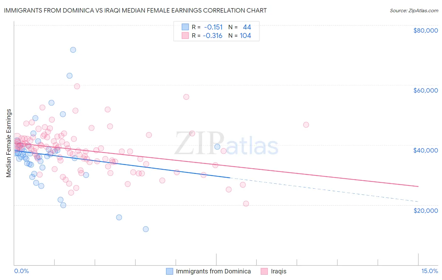 Immigrants from Dominica vs Iraqi Median Female Earnings