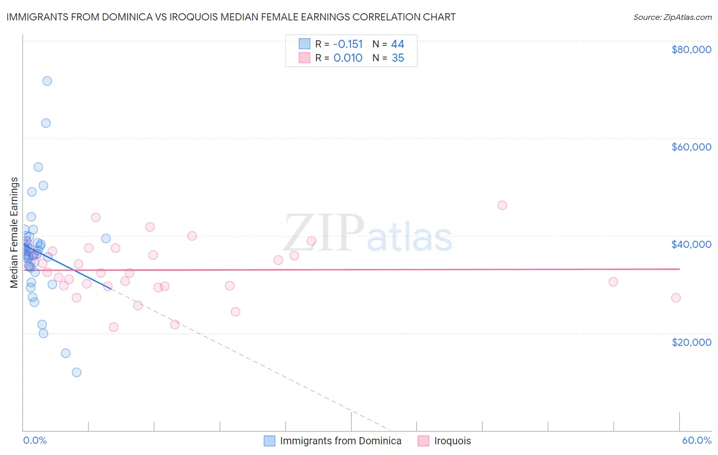 Immigrants from Dominica vs Iroquois Median Female Earnings