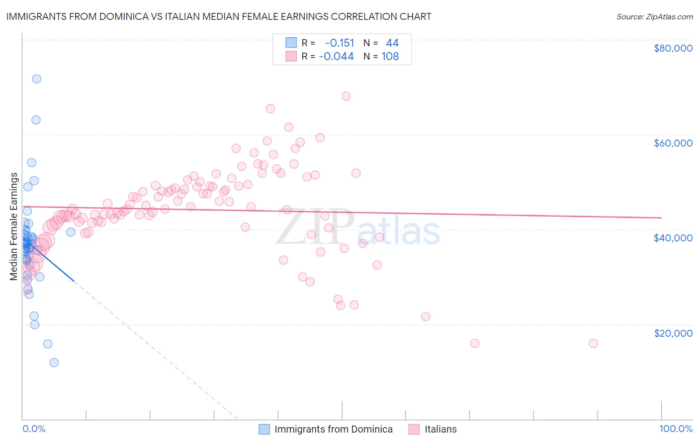 Immigrants from Dominica vs Italian Median Female Earnings