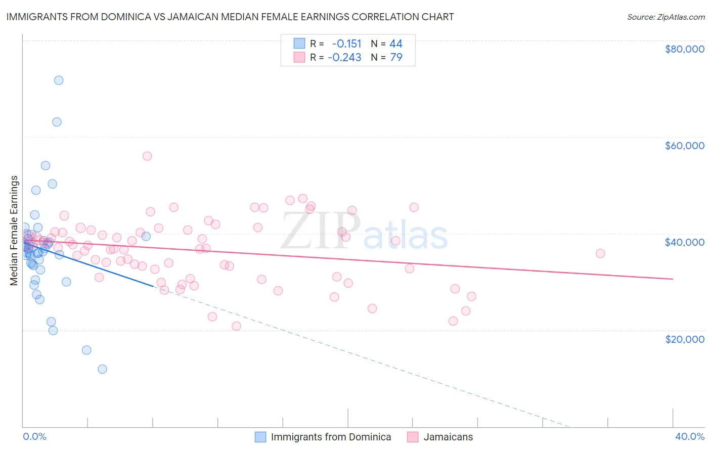 Immigrants from Dominica vs Jamaican Median Female Earnings