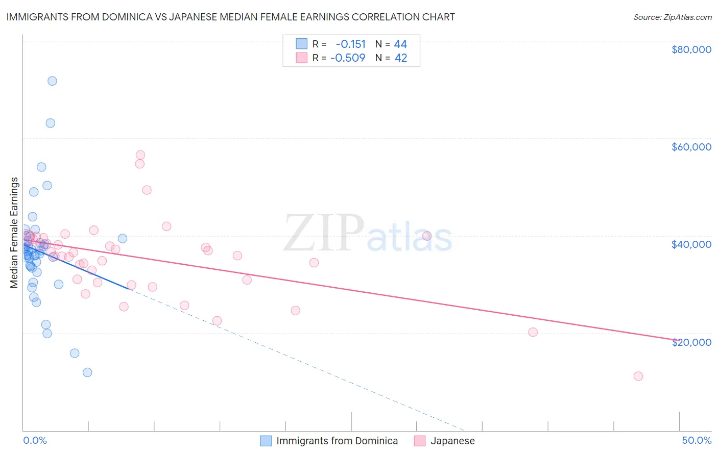Immigrants from Dominica vs Japanese Median Female Earnings
