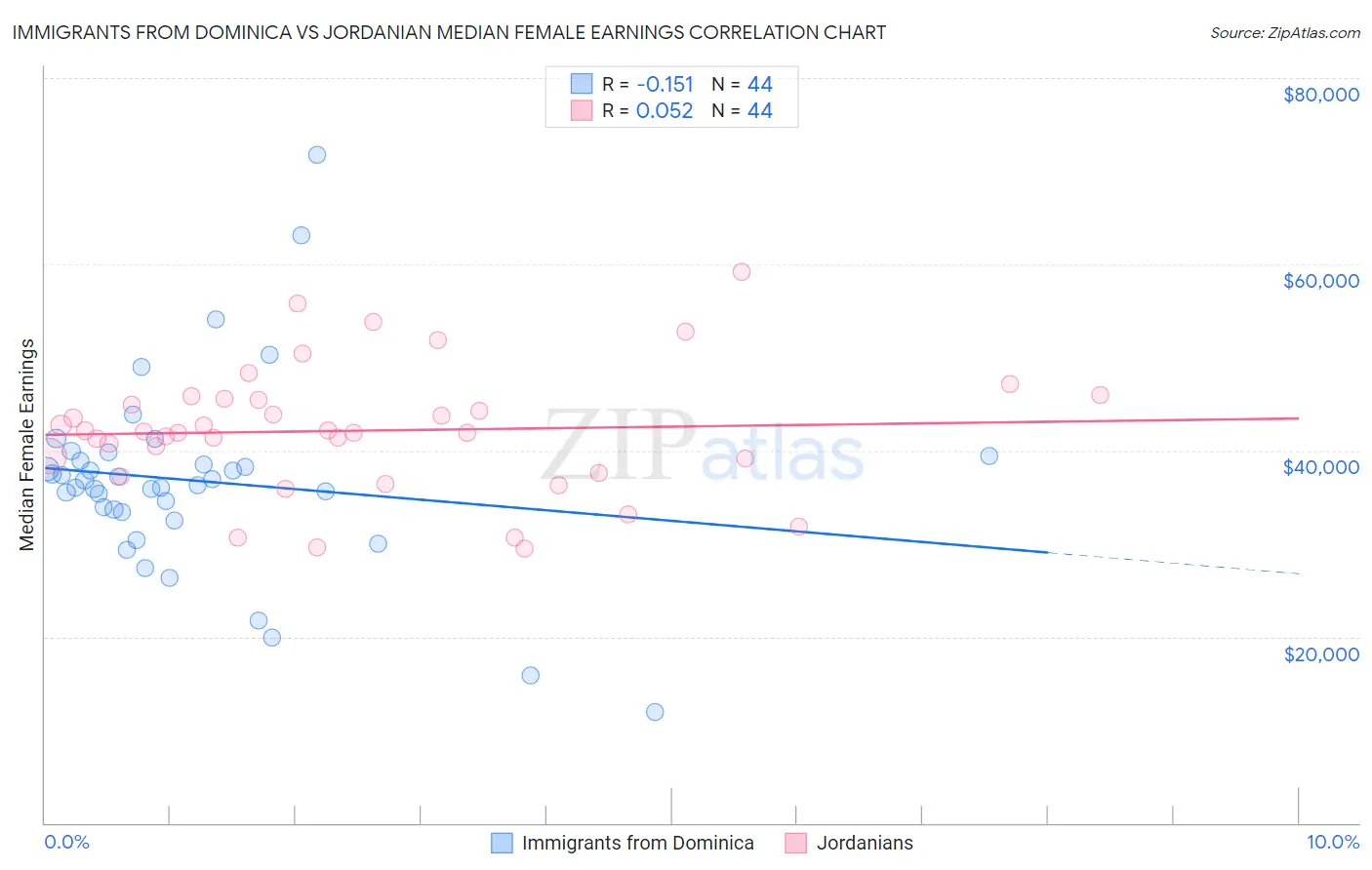 Immigrants from Dominica vs Jordanian Median Female Earnings