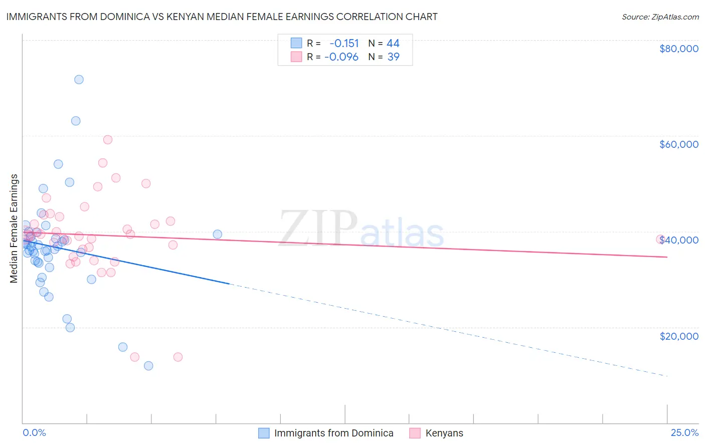 Immigrants from Dominica vs Kenyan Median Female Earnings