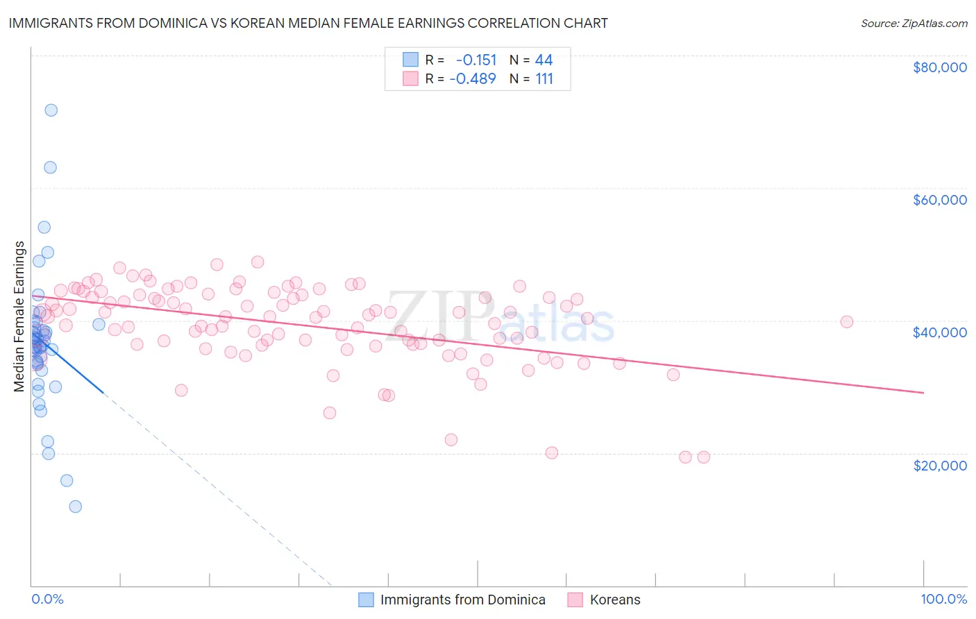 Immigrants from Dominica vs Korean Median Female Earnings