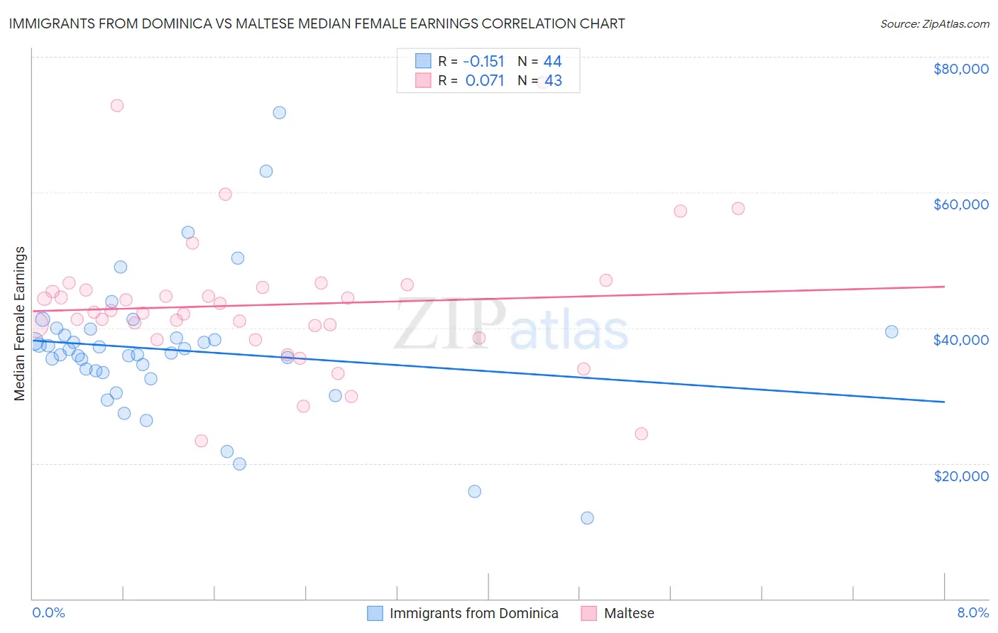 Immigrants from Dominica vs Maltese Median Female Earnings