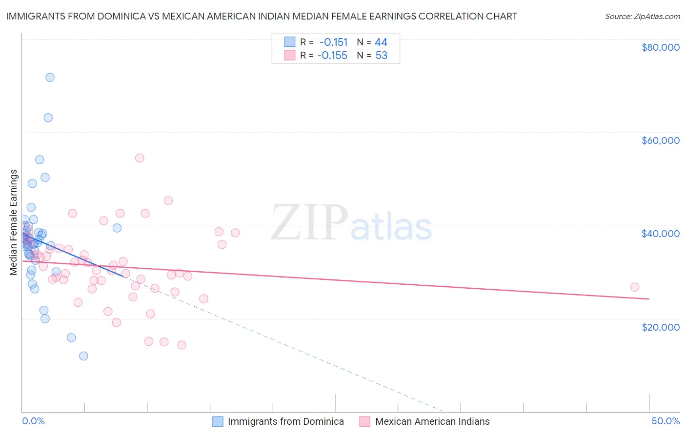 Immigrants from Dominica vs Mexican American Indian Median Female Earnings