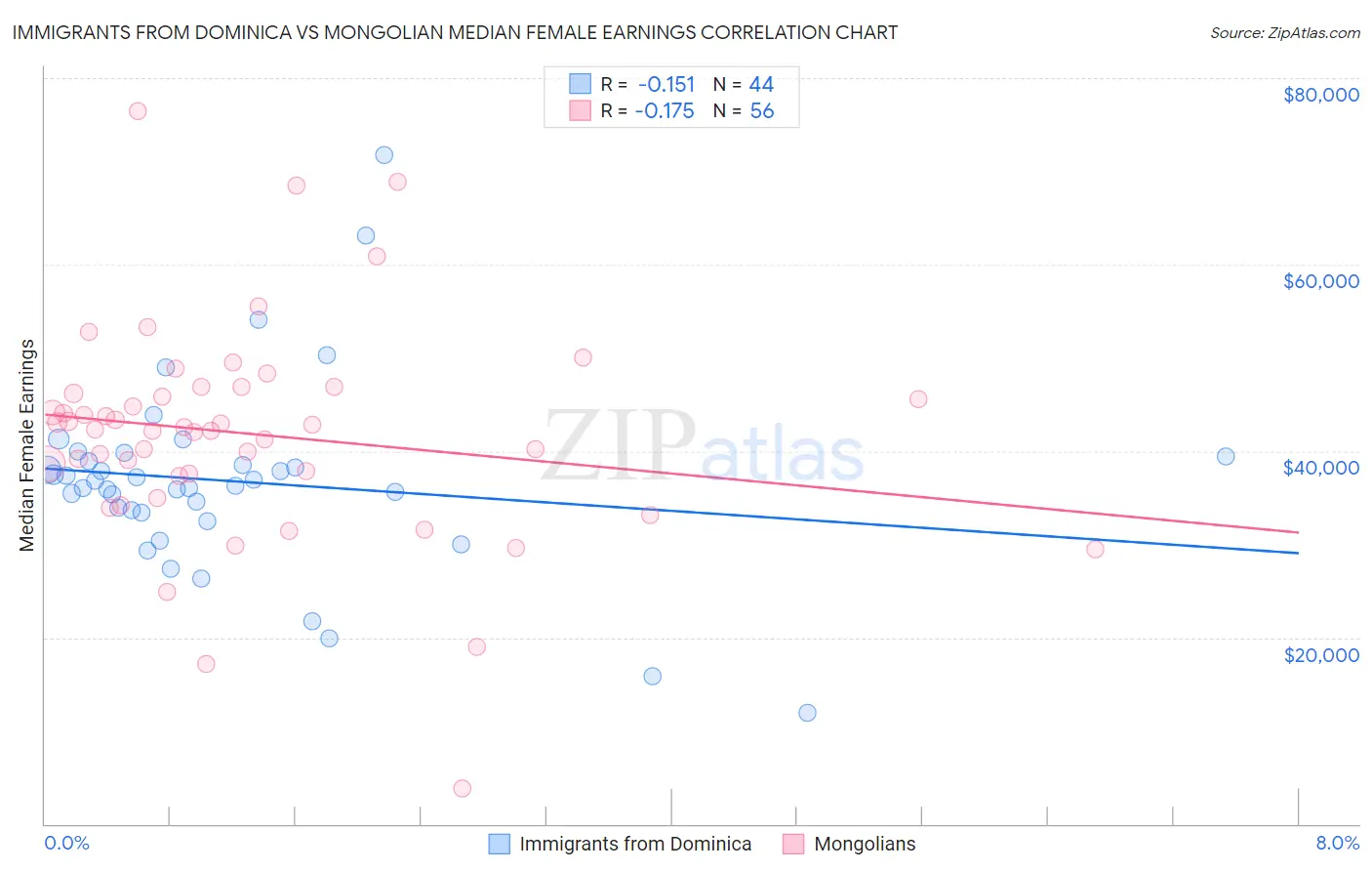 Immigrants from Dominica vs Mongolian Median Female Earnings