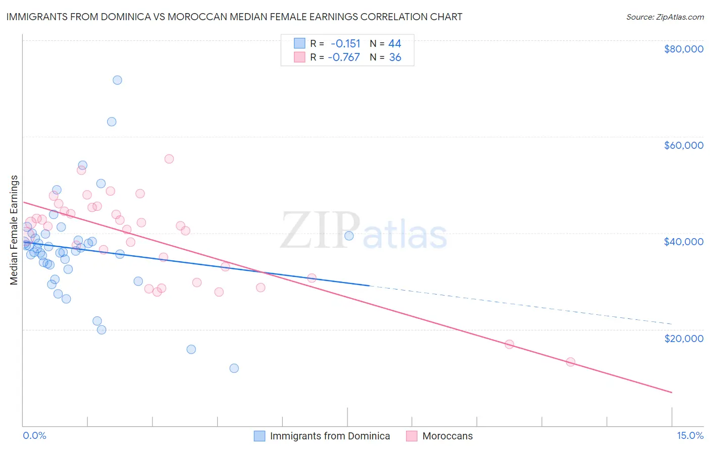 Immigrants from Dominica vs Moroccan Median Female Earnings