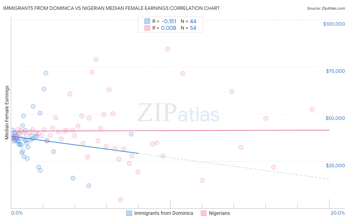 Immigrants from Dominica vs Nigerian Median Female Earnings