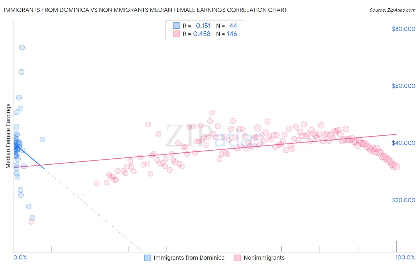 Immigrants from Dominica vs Nonimmigrants Median Female Earnings