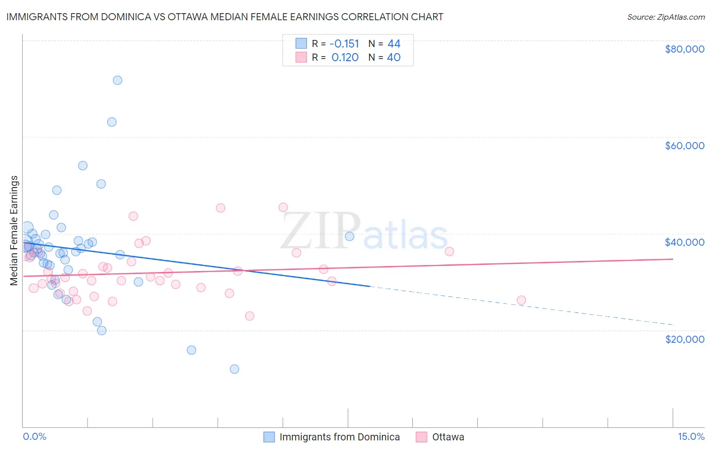 Immigrants from Dominica vs Ottawa Median Female Earnings