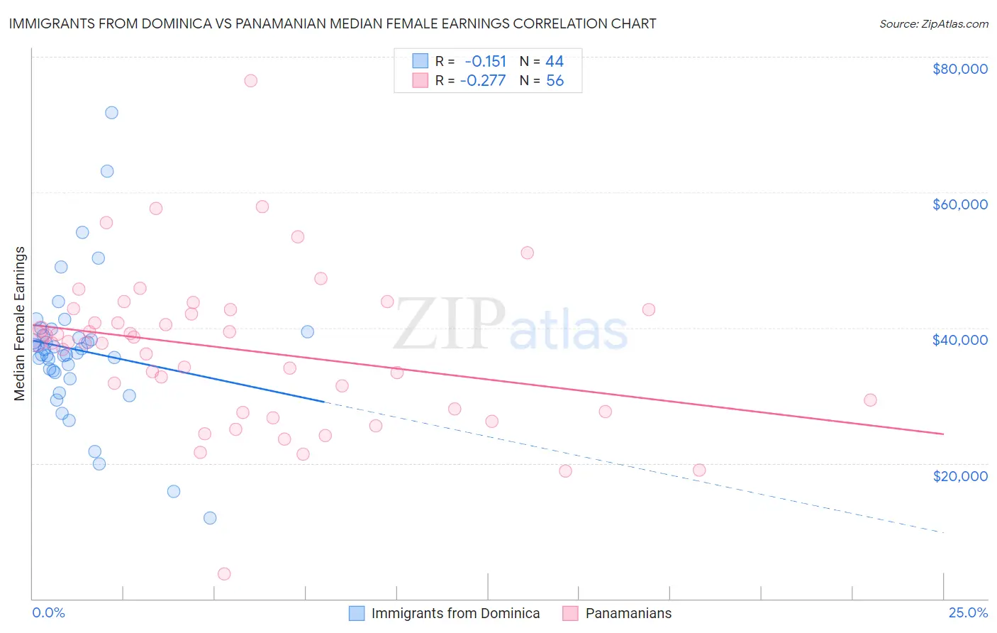 Immigrants from Dominica vs Panamanian Median Female Earnings