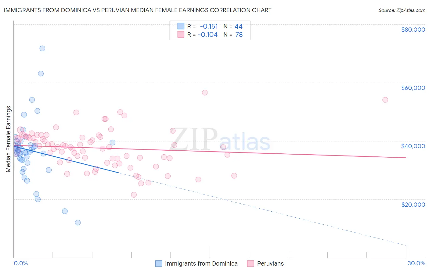 Immigrants from Dominica vs Peruvian Median Female Earnings