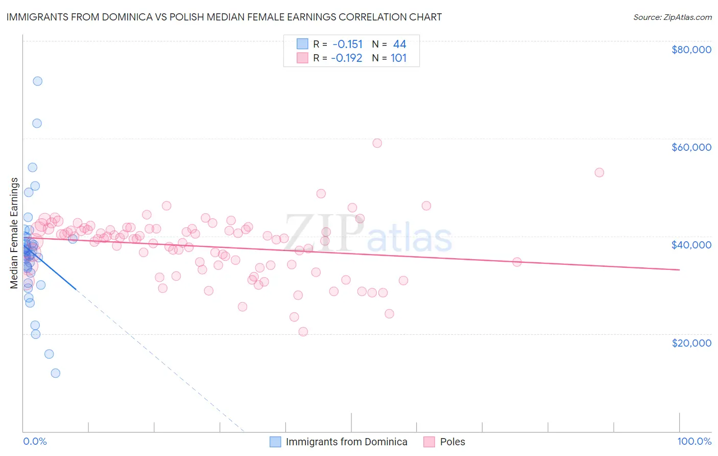 Immigrants from Dominica vs Polish Median Female Earnings