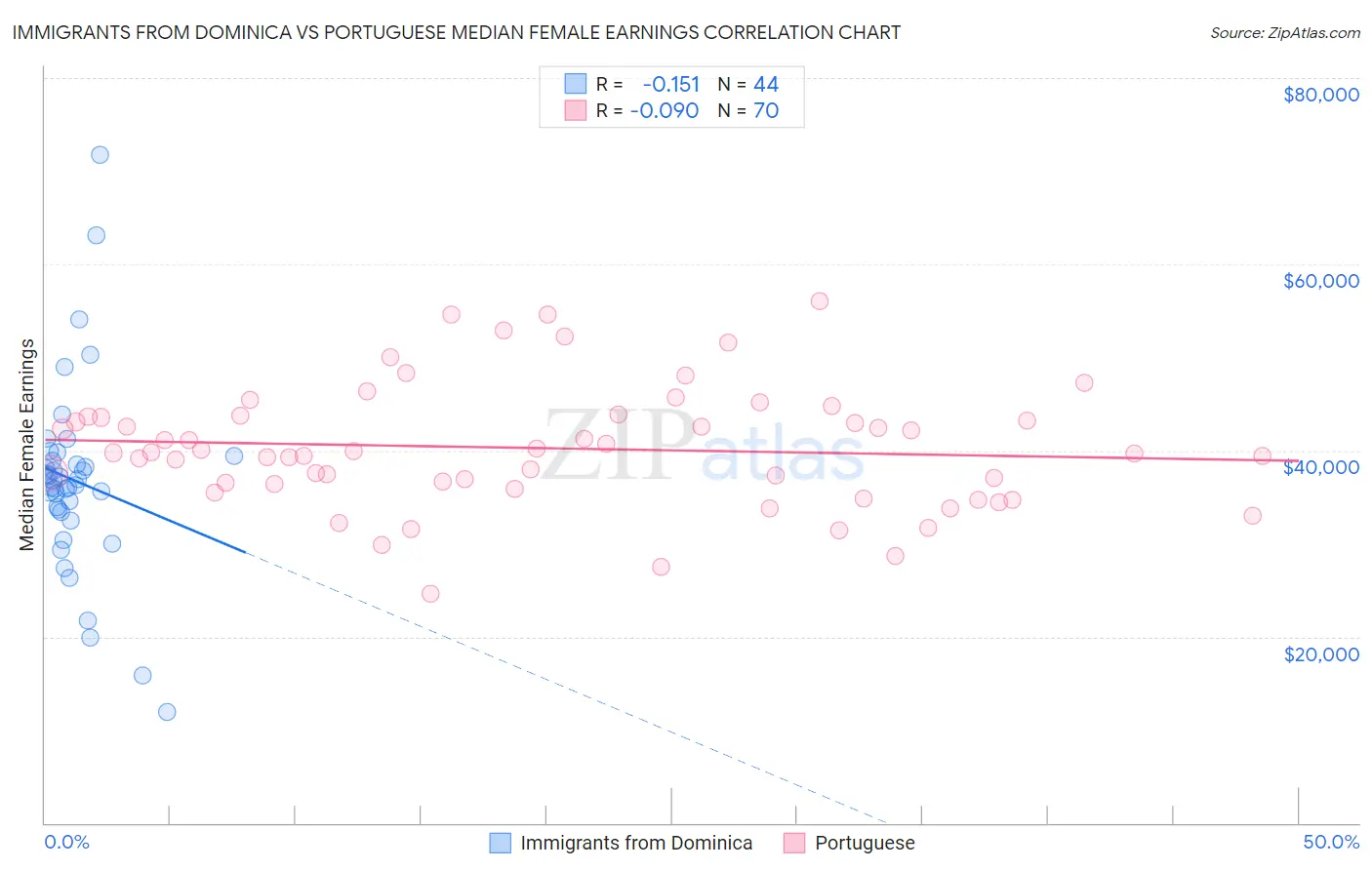 Immigrants from Dominica vs Portuguese Median Female Earnings