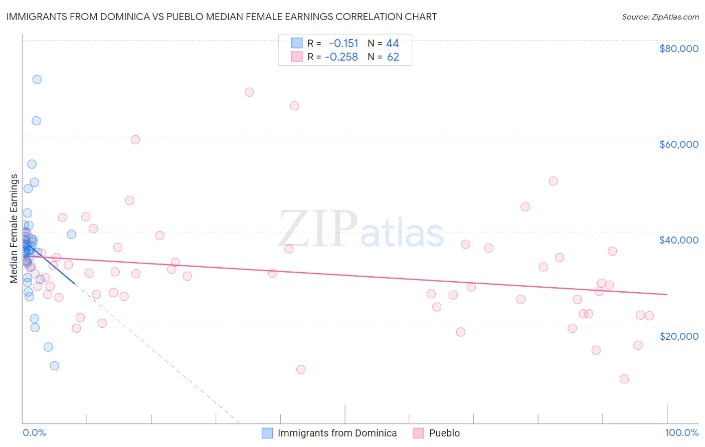 Immigrants from Dominica vs Pueblo Median Female Earnings