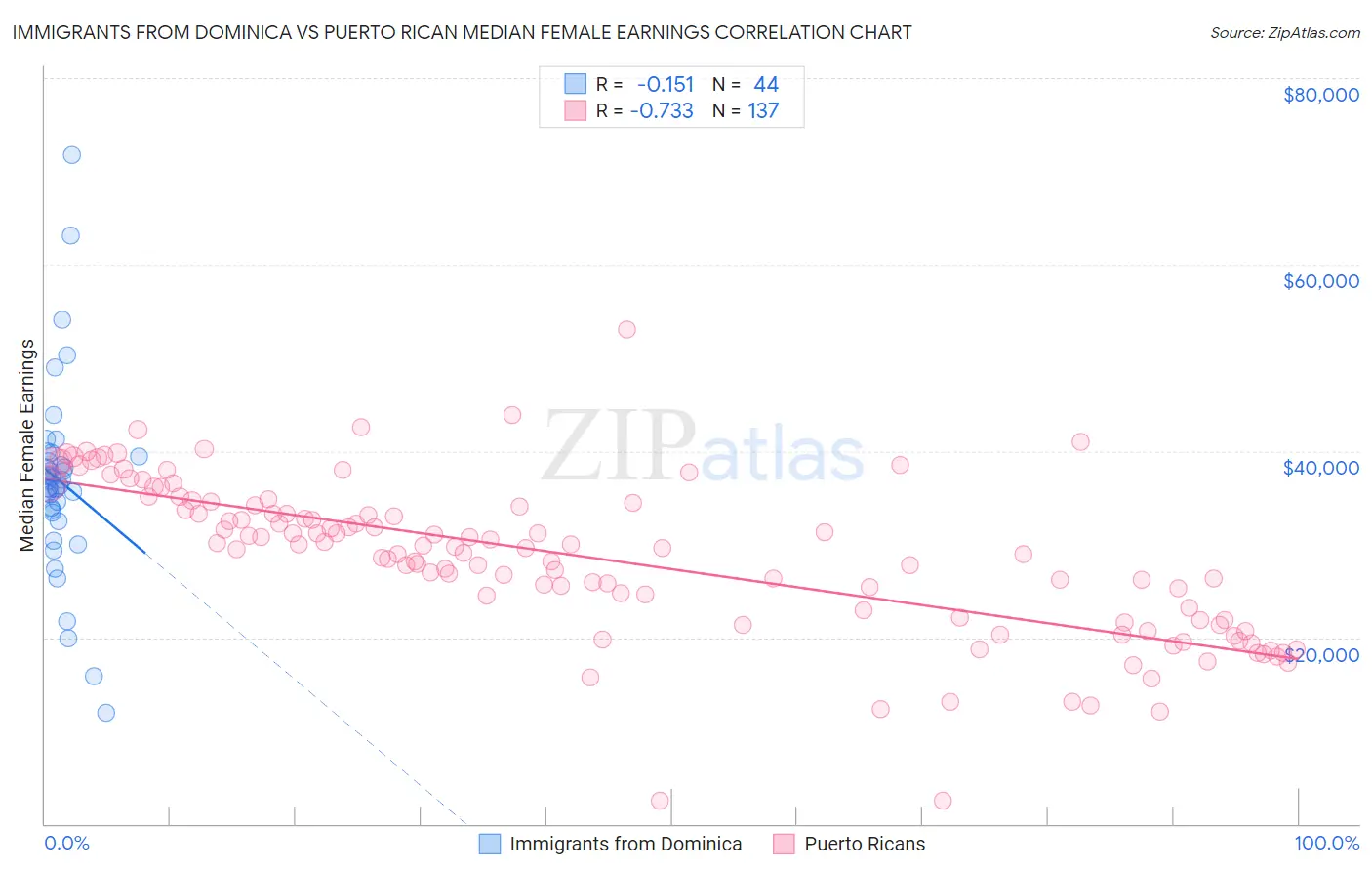 Immigrants from Dominica vs Puerto Rican Median Female Earnings