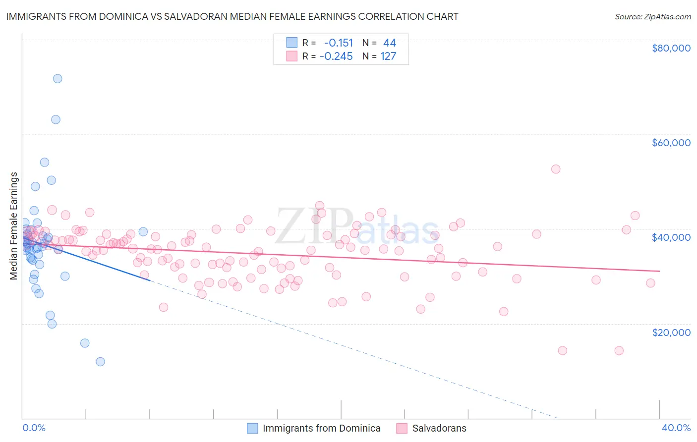 Immigrants from Dominica vs Salvadoran Median Female Earnings