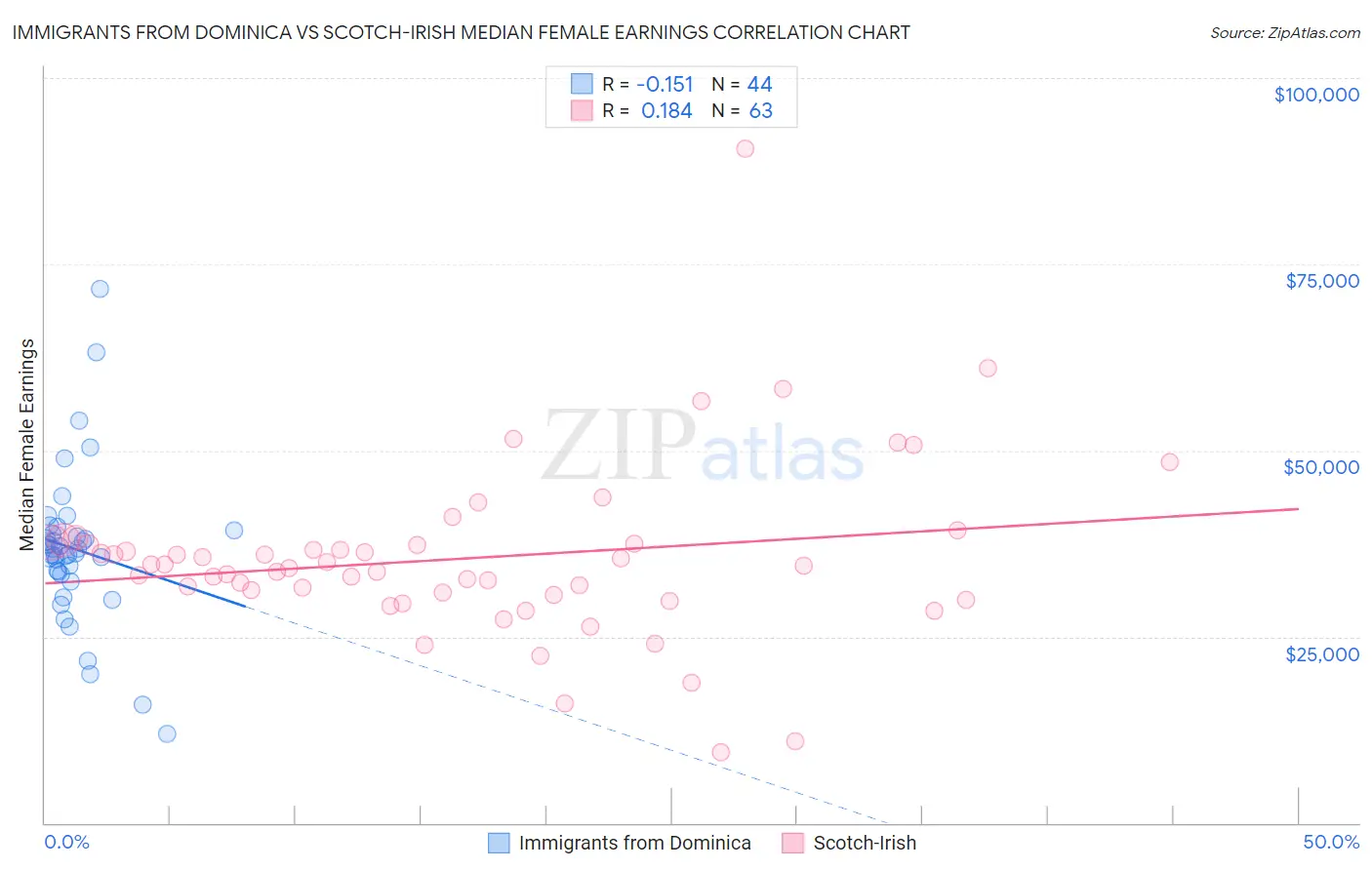 Immigrants from Dominica vs Scotch-Irish Median Female Earnings