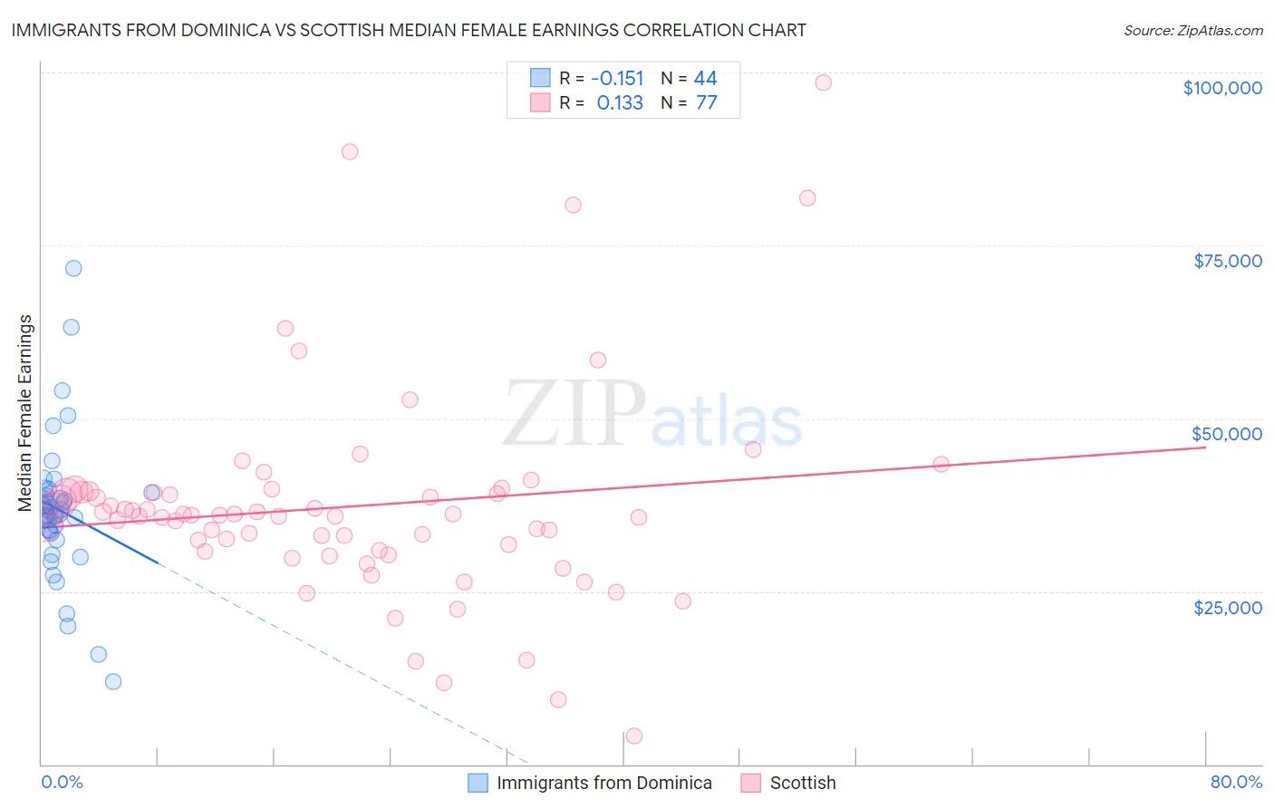 Immigrants from Dominica vs Scottish Median Female Earnings