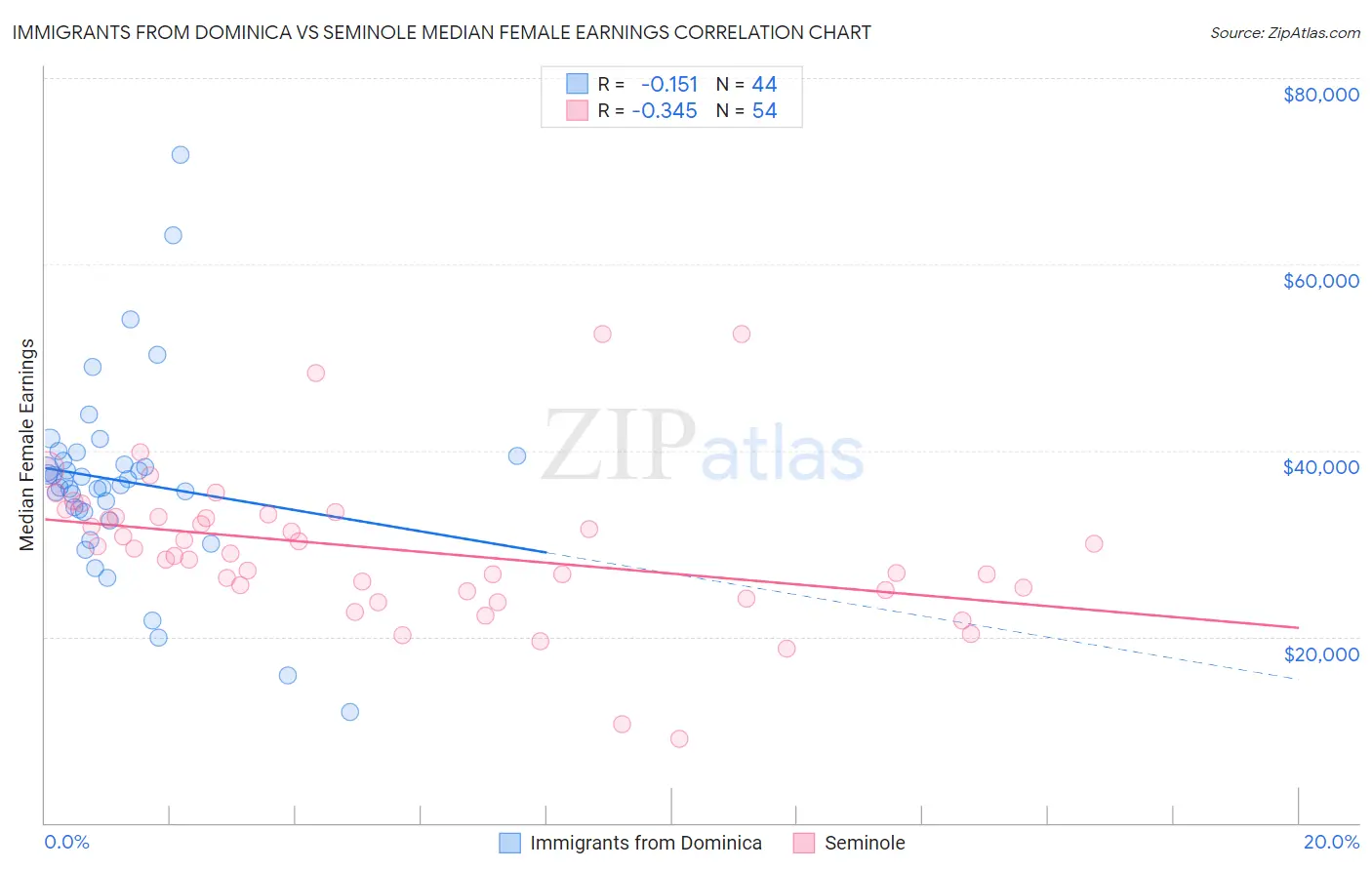 Immigrants from Dominica vs Seminole Median Female Earnings