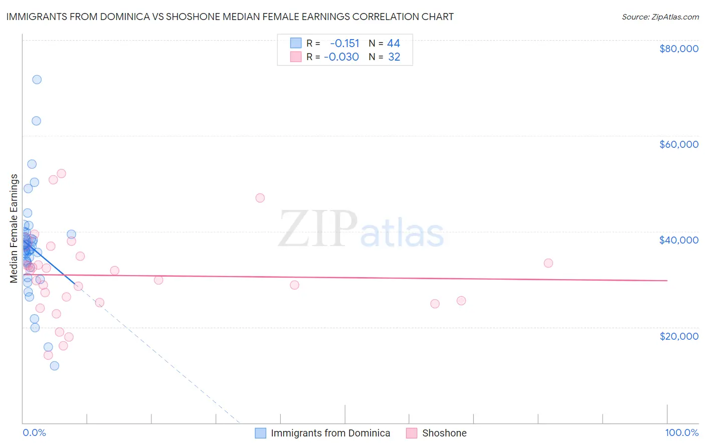 Immigrants from Dominica vs Shoshone Median Female Earnings