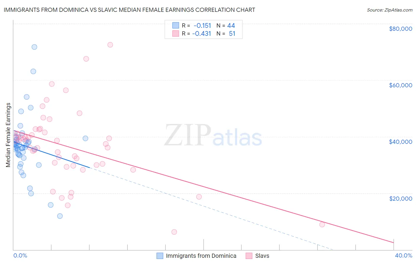 Immigrants from Dominica vs Slavic Median Female Earnings