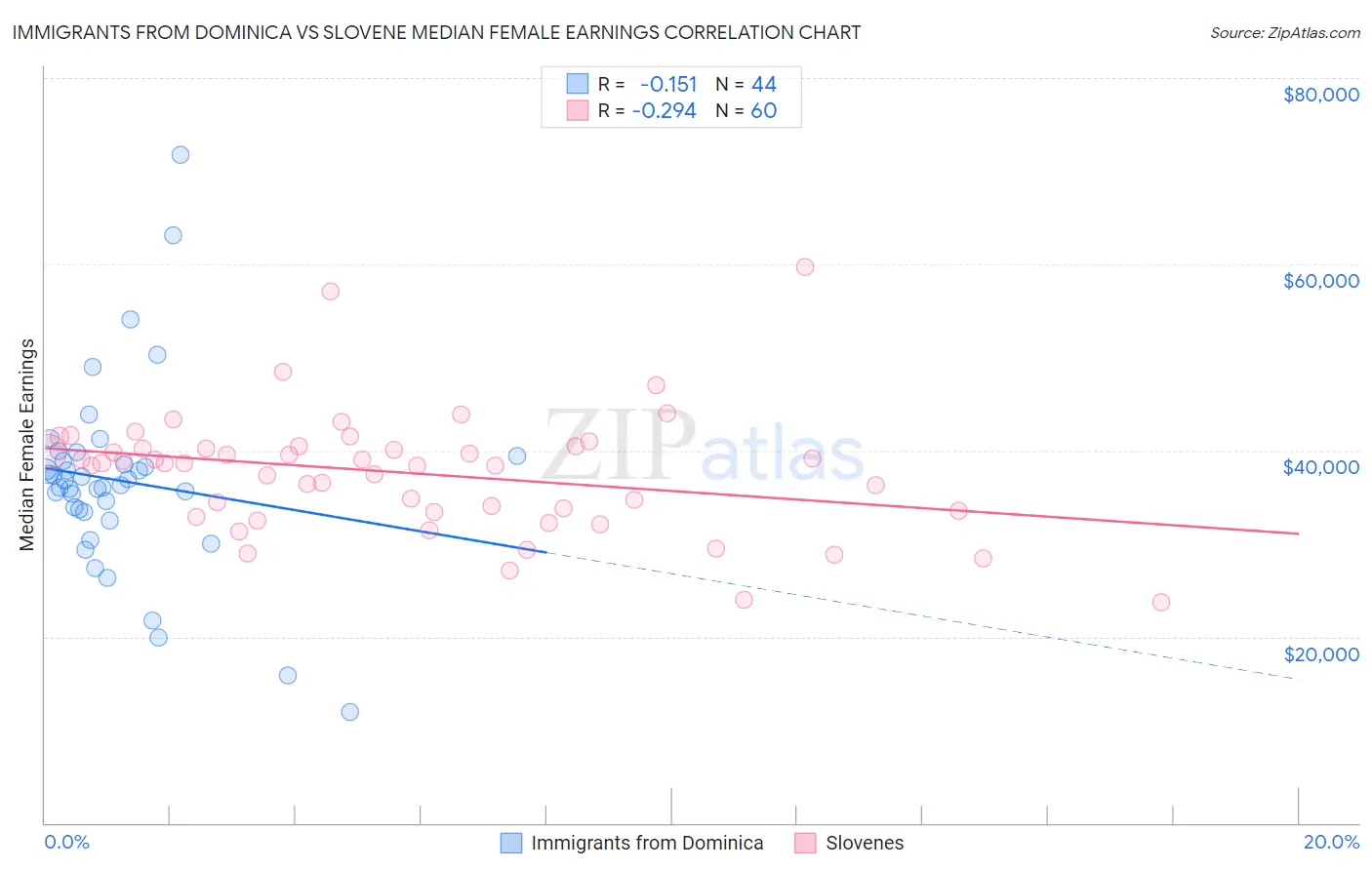 Immigrants from Dominica vs Slovene Median Female Earnings