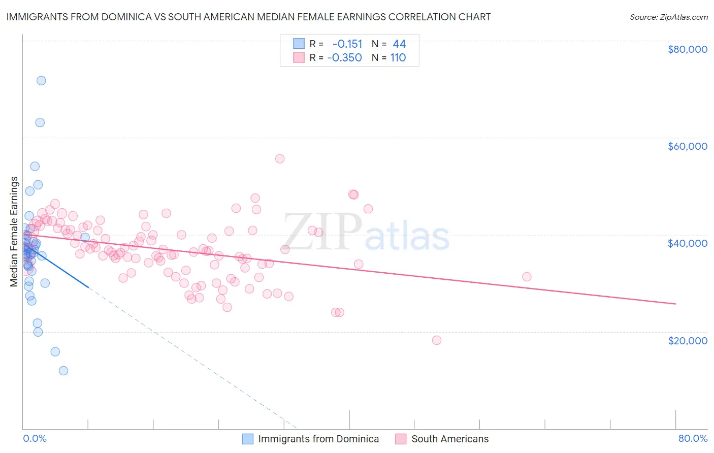 Immigrants from Dominica vs South American Median Female Earnings